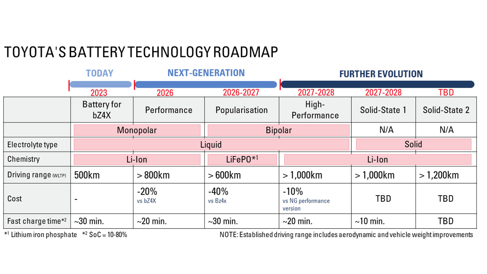 Toyota: Ετοιμάζει μπαταρίες για 1.000+ χλμ. αυτονομία 